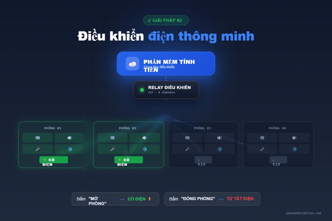 Sơ đồ hệ thống điều khiển điện thông minh cho quán karaoke