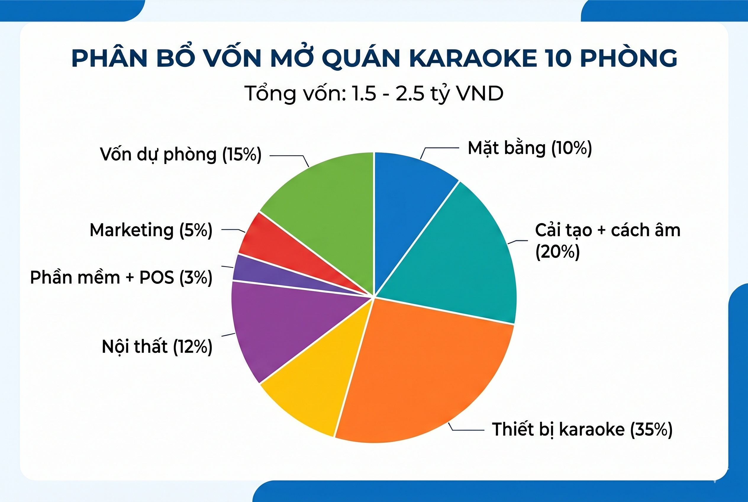 Phân bổ vốn mở quán karaoke 10 phòng