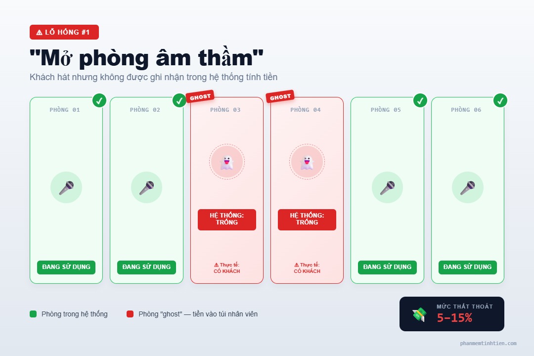 Sơ đồ quán karaoke với phòng mở âm thầm không vào hệ thống